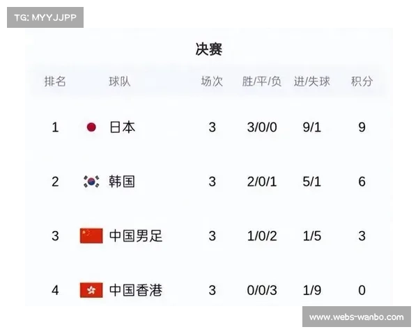 东亚杯男足收官战 日本三战全胜夺冠 中国队战胜香港获第三 东亚杯男足收官战 日本三战全胜夺冠 中国队战胜香港获第三